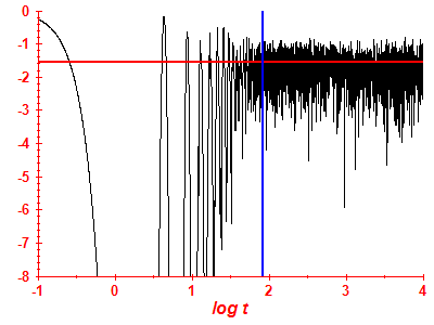 Survival probability log